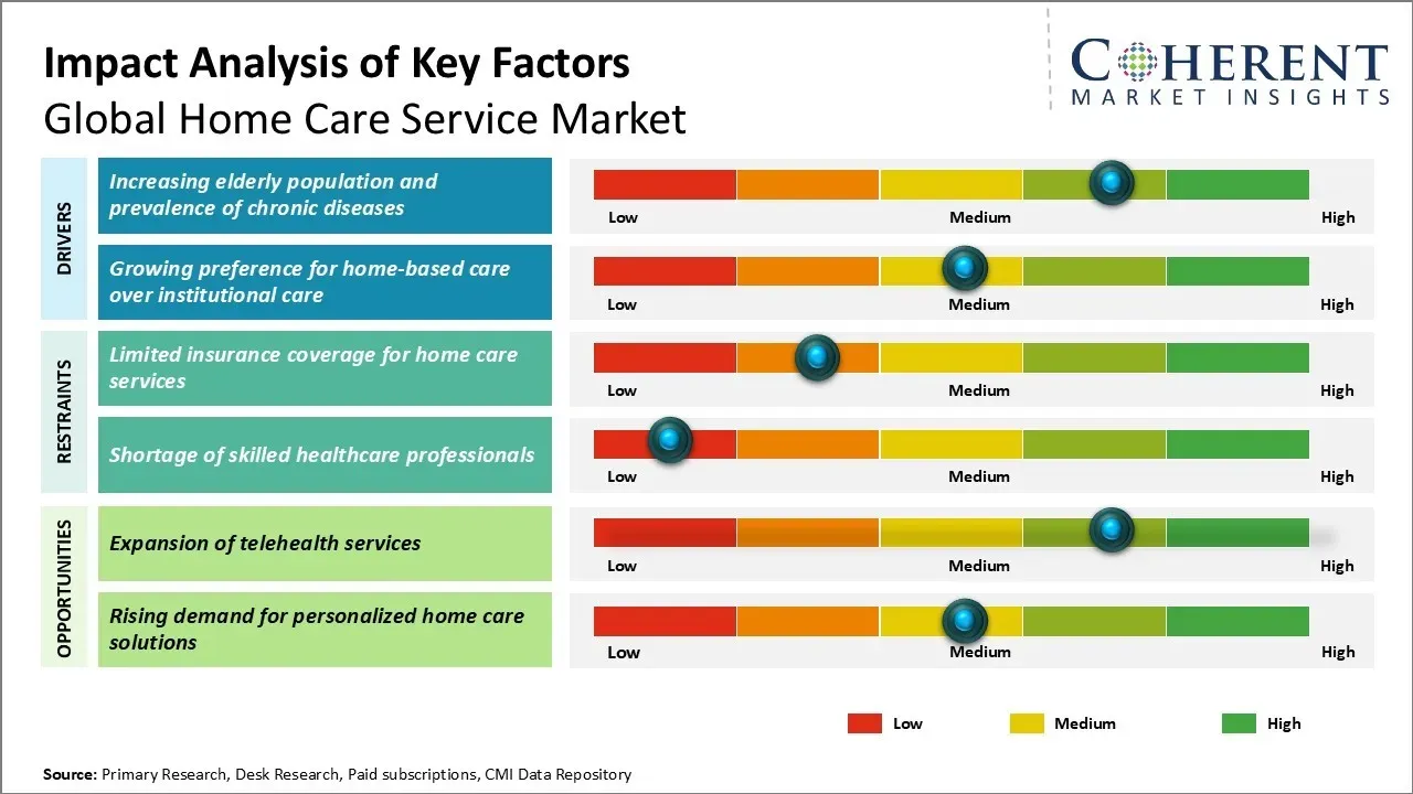 Home Care Service Market Key Factors